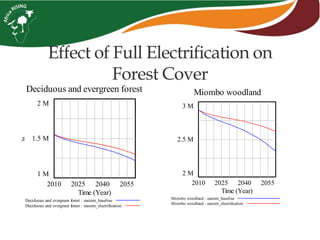 Effect of Full Electrification on
Forest Cover
Deciduous and evergreen forest
2 M
1.5 M
1 M
2010 2025 2040 2055
Time (Year)
ha
Deciduous and evergreen forest : eastern_baseline
Deciduous and evergreen forest : eastern_electrification
Miombo woodland
3 M
2.5 M
2 M
2010 2025 2040 2055
Time (Year)
Miombo woodland : eastern_baseline
Miombo woodland : eastern_electrification
 