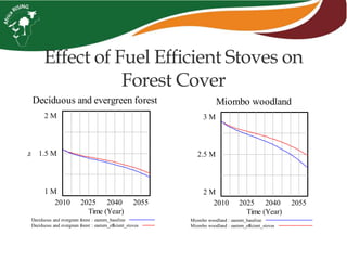 Effect of Fuel Efficient Stoves on
Forest Cover
Deciduous and evergreen forest
2 M
1.5 M
1 M
2010 2025 2040 2055
Time (Year)
ha
Deciduous and evergreen forest : eastern_baseline
Deciduous and evergreen forest : eastern_efficient_stoves
Miombo woodland
3 M
2.5 M
2 M
2010 2025 2040 2055
Time (Year)
Miombo woodland : eastern_baseline
Miombo woodland : eastern_efficient_stoves
 