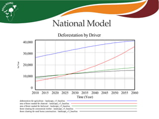 National Model
Deforestation by Driver
40,000
30,000
20,000
10,000
0
2010 2015 2020 2025 2030 2035 2040 2045 2050 2055 2060
Time (Year)
ha/Year
deforestation for agriculture : landscape_v5_baseline
area of forest needed for charcoal : landscape_v5_baseline
area of forest needed for fuelwood : landscape_v5_baseline
forest clearing for commercial timber : landscape_v5_baseline
forest clearing for rural home construction : landscape_v5_baseline
 