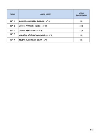 NÍVEL /
TURMA                        ALUNO (A) / Nº
                                              CLASSIFICAÇÃO


12º D   GABRIELA COIMBRA BARROS – nº 8             18

12º D   JOANA PATRÍCIA ALVES – nº 10              17,6

12º D   JOANA ENES SILVA – nº 9                   17,5

12º P
        ANDREIA RESENDE GONÇALVES – nº 2           18

12º P   FILIPA ALEXANDRA SILVA - nº9               18




                                                              2/2
 
