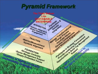 Pyramid  Framework Qualities of highly successful sustainability strategies FOUNDATION Strategic Centrality Senior Management Support Deeply Embedded Values Participate in Strategy Formulation Provide Leadership Development Opportunities to Build Top Management Support TRACTION Metrics/Measurement  Systems Alignment Manage Transformational  Change Process Inculcate Values Develop Competencies Support Workforce Engagement HR’s Contribution to Managing Sustainability The Triple Bottom Line SUSTAINABLE ENTERPRISE INTEGRATION Holistic Integration Broad Stakeholder Engagement Facilitate Collaboration & Holistic Integration  ©Institute for Sustainable Enterprise, 2006 