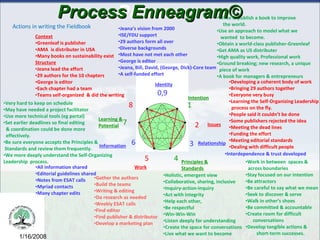 Identity Intention Issues Relationship Principles & Standards Work Information Learning & Potential Context Greenleaf is publisher AMA  is distributer in USA Many books on sustainability exist Structure Jeana lead the effort 29 authors for the 10 chapters George is editor Each chapter had a team Teams self-organized  & did the writing 0,9 1 2 3 4 5 6 7 8 1/16/2008 Actions in writing the Fieldbook Jeana’s vision from 2000 ISE/FDU support 29 authors form all over Diverse backgrounds Most have not met each other George is editor Jeana, Bill, David, (George, Dick)-Core team A self-funded effort Write & publish a book to improve the world. Use an approach to model what we  wanted  to become. Obtain a world-class publisher-Greenleaf Get AMA as US distributer High quality work, Professional work Ground breaking; new research, a unique piece of work A book for managers & entrepreneurs Developing a coherent body of work Bringing 29 authors together Everyone very busy Learning the Self-Organizing Leadership process on the fly. People said it couldn’t be done Some publishers rejected the idea Meeting the dead lines Funding the effort Meeting editorial standards Dealing with difficult people Interdependence & trust developed  Holistic, emergent view Collaborative, sharing, inclusive Inquiry-action-inquiry Act with integrity Help each other, Be respectful Win-Win-Win Listen deeply for understanding Create the space for conversations Live what we want to become Work in between  spaces &  across boundaries Stay focused on our Intention Be attractors Be careful to say what we mean Seek to discover & serve Walk in other’s shoes Be committed & accountable Create room for difficult conversations Develop tangible actions &  short-term successes. Gather the authors Build the teams Writing & editing Do research as needed Weekly ESAT calls Find editor Find publisher & distributor Develop a marketing plan All information shared Editorial guidelines shared Notes from ESAT calls Myriad contacts Many chapter edits Very hard to keep on schedule May have needed a project facilitator Use more technical tools (eg portal) Set earlier deadlines so final editing & coordination could be done more effectively. Be sure everyone accepts the Principles & Standards and review them frequently. We more deeply understand the Self-Organizing  Leadership  process. Process Process Enneagram© 