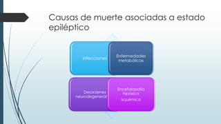 Causas de muerte asociadas a estado
epiléptico
infecciones
Enfermedades
metabólicas
Desordenes
neurodegenerativos
Encefalopatía
hipóxico
isquémica
 