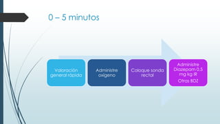 0 – 5 minutos
Valoración
general rápida
Administre
oxígeno
Coloque sonda
rectal
Administre
Diazepam 0.5
mg kg IR
Otras BDZ
 