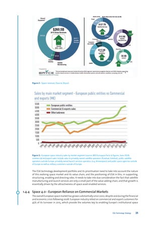 ESA Technology Strategy 15
Figure 2 - Space revenues (Source: Bryce).
Figure 3 - European space industry sales by market segment (source: ADS Eurospace facts & figures, June 2018;
commercial and export sales include sales to privately owned satellite operators (Eutelsat, Intelsat), public satellite
operators outside Europe, privately owned launch services operators (e.g. Arianespace) and public space agencies outside
of Europe as well as military customers outside of Europe.
The ESA technology development portfolio and its prioritisation need to take into account the nature
of this evolving space market and its value chain, and the positioning of ESA in this, in supporting,
structuring, enabling and directing roles. It needs to take into due consideration the fact that satellite
manufacturing and launch services are only a small part of the value adding chain, and that growth is
essentially driven by the attractiveness of space asset enabled services.
1.4.4	 Space 4.0 - European Reliance on Commercial Markets
TheoverallEuropeanspacemarkethasgrownsubstantiallysince2002,despiteandduringthefinancial
and economic crisis following 2008. European industry relied on commercial and export customers for
45% of its turnover in 2015, which provide the volumes key to enabling Europe’s institutional space
 