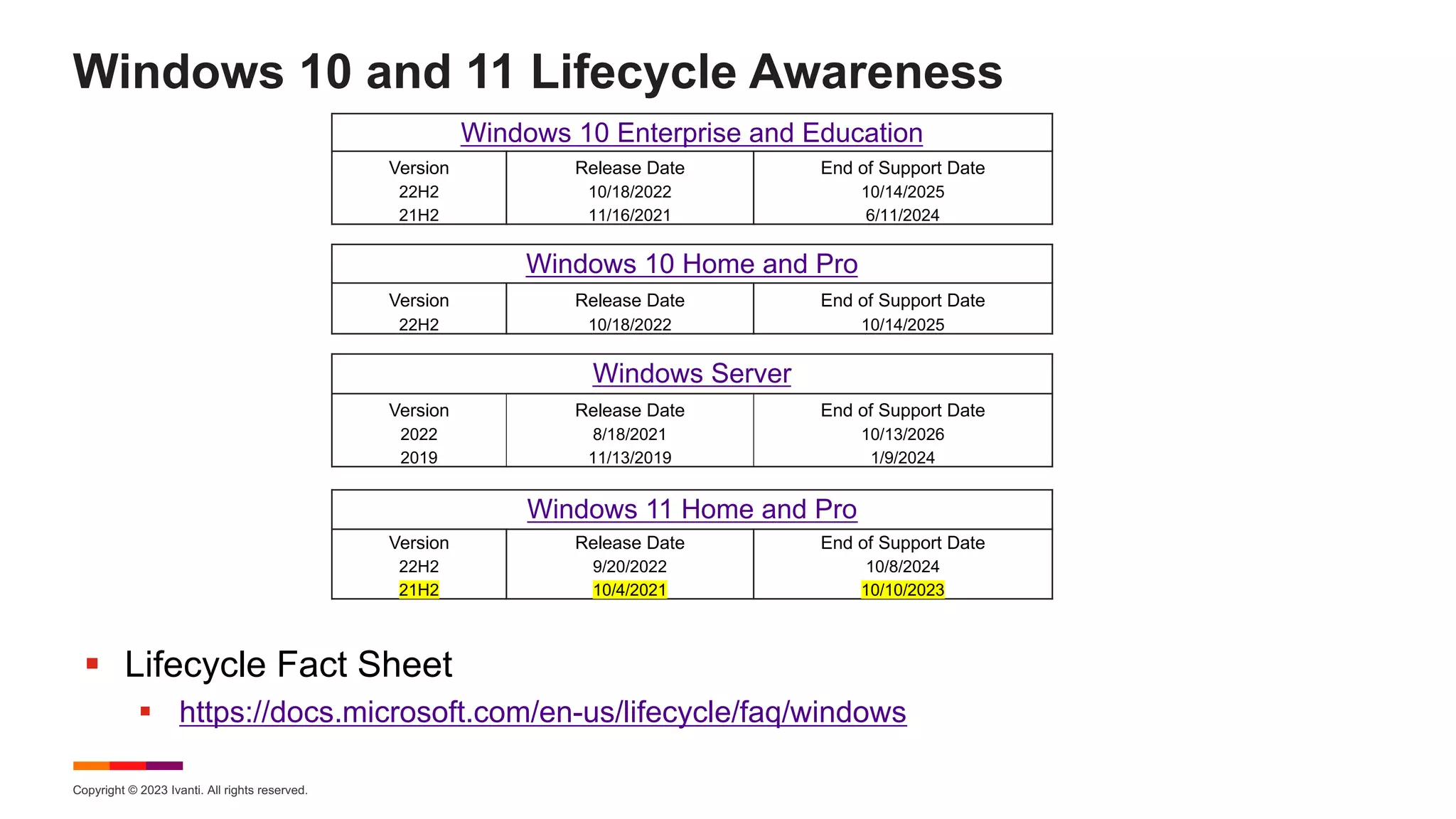 Copyright © 2023 Ivanti. All rights reserved.
Windows 10 and 11 Lifecycle Awareness
Windows 10 Enterprise and Education
Version Release Date End of Support Date
22H2 10/18/2022 10/14/2025
21H2 11/16/2021 6/11/2024
Windows 10 Home and Pro
Version Release Date End of Support Date
22H2 10/18/2022 10/14/2025
Windows Server
Version Release Date End of Support Date
2022 8/18/2021 10/13/2026
2019 11/13/2019 1/9/2024
Windows 11 Home and Pro
Version Release Date End of Support Date
22H2 9/20/2022 10/8/2024
21H2 10/4/2021 10/10/2023
§ Lifecycle Fact Sheet
§ https://docs.microsoft.com/en-us/lifecycle/faq/windows
 
