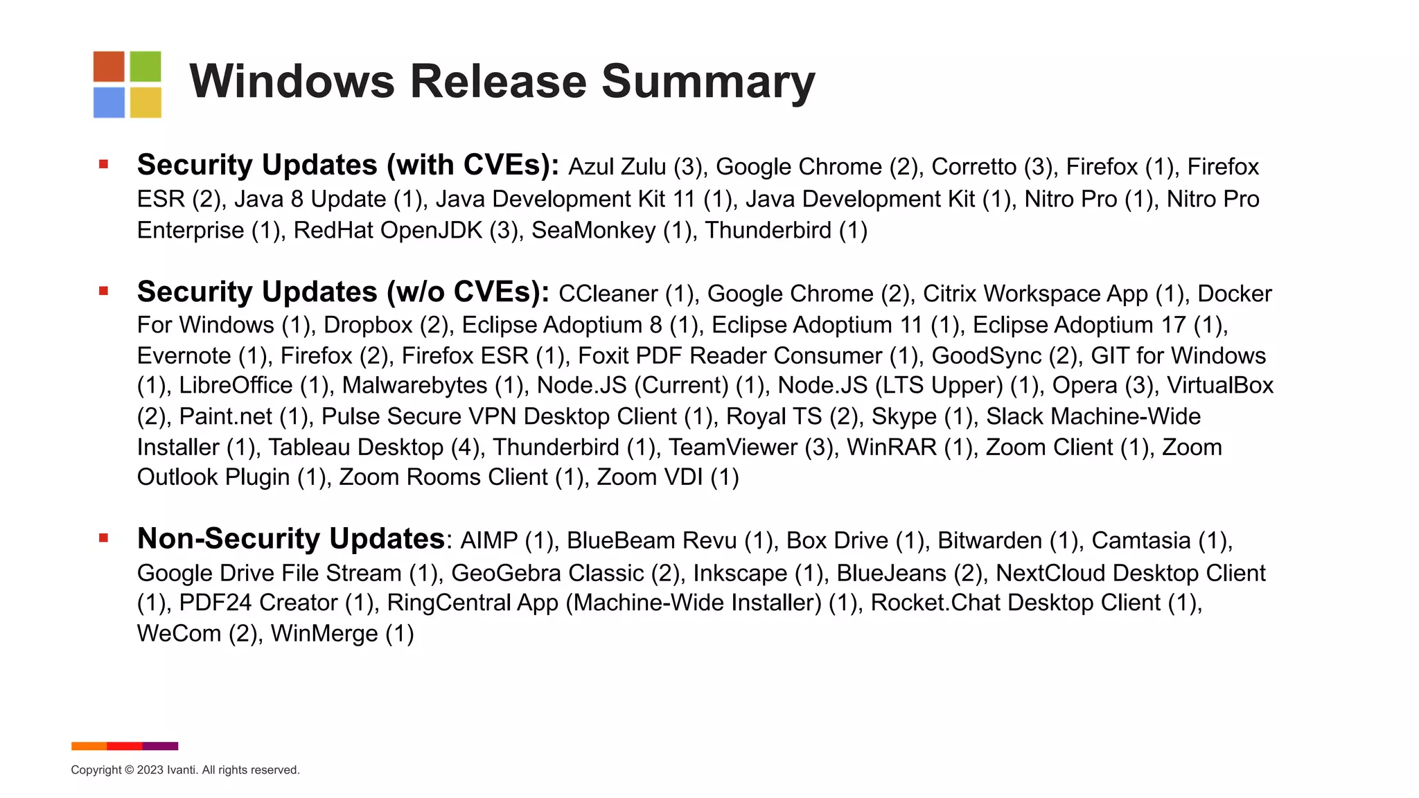 Copyright © 2023 Ivanti. All rights reserved.
Windows Release Summary
§ Security Updates (with CVEs): Azul Zulu (3), Google Chrome (2), Corretto (3), Firefox (1), Firefox
ESR (2), Java 8 Update (1), Java Development Kit 11 (1), Java Development Kit (1), Nitro Pro (1), Nitro Pro
Enterprise (1), RedHat OpenJDK (3), SeaMonkey (1), Thunderbird (1)
§ Security Updates (w/o CVEs): CCleaner (1), Google Chrome (2), Citrix Workspace App (1), Docker
For Windows (1), Dropbox (2), Eclipse Adoptium 8 (1), Eclipse Adoptium 11 (1), Eclipse Adoptium 17 (1),
Evernote (1), Firefox (2), Firefox ESR (1), Foxit PDF Reader Consumer (1), GoodSync (2), GIT for Windows
(1), LibreOffice (1), Malwarebytes (1), Node.JS (Current) (1), Node.JS (LTS Upper) (1), Opera (3), VirtualBox
(2), Paint.net (1), Pulse Secure VPN Desktop Client (1), Royal TS (2), Skype (1), Slack Machine-Wide
Installer (1), Tableau Desktop (4), Thunderbird (1), TeamViewer (3), WinRAR (1), Zoom Client (1), Zoom
Outlook Plugin (1), Zoom Rooms Client (1), Zoom VDI (1)
§ Non-Security Updates: AIMP (1), BlueBeam Revu (1), Box Drive (1), Bitwarden (1), Camtasia (1),
Google Drive File Stream (1), GeoGebra Classic (2), Inkscape (1), BlueJeans (2), NextCloud Desktop Client
(1), PDF24 Creator (1), RingCentral App (Machine-Wide Installer) (1), Rocket.Chat Desktop Client (1),
WeCom (2), WinMerge (1)
 
