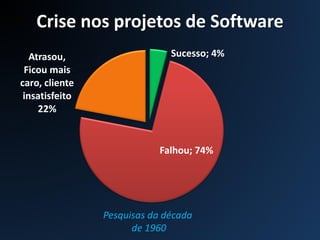 Crise nos projetos de Software
Pesquisas da década
de 1960
 