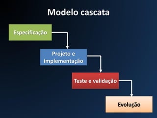 Modelo cascata
Especificação
Projeto e
implementação
Evolução
Teste e validação
 