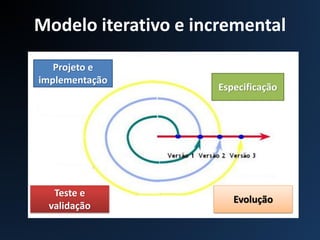 Modelo iterativo e incremental
Especificação
Projeto e
implementação
Evolução
Teste e
validação
 