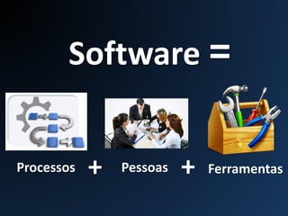 Software =
FerramentasPessoasProcessos + +
 