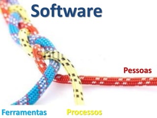 Ferramentas
Pessoas
Processos
Software
 