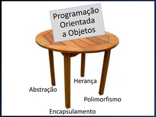 Encapsulamento
Abstração
Herança
Polimorfismo
 