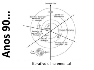 Iterativo e Incremental
Anos90...
 