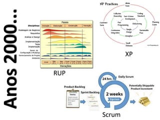 Scrum
Anos2000...
RUP
XP
 