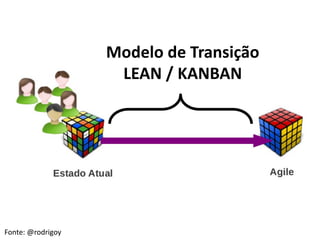 Modelo de Transição
LEAN / KANBAN
Fonte: @rodrigoy
 