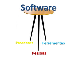 Software
Ferramentas
Pessoas
Processos
 
