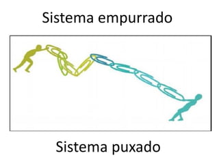 Sistema empurrado
Sistema puxado
 