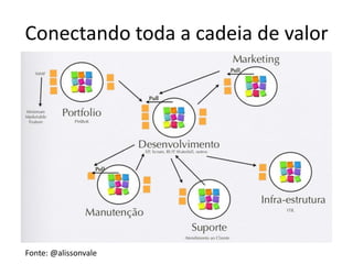 Conectando toda a cadeia de valor
Fonte: @alissonvale
 