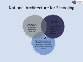 National Architecture for Schooling


                                           AITSL
         ACARA                          Quality Teaching
          Curriculum                    Leadership
          Assessment                    Professional
           Reporting                    Learning
                                        Standards


                          ESA
                  Digital Learning Resources
                   Information Technology,
                   Curriculum, Assessment,
                  and Professional Learning
                            Services
 