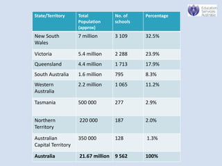 State/Territory     Total           No. of    Percentage
                    Population      schools
                    (approx)
New South           7 million       3 109     32.5%
Wales

Victoria            5.4 million     2 288     23.9%
Queensland          4.4 million     1 713     17.9%
South Australia     1.6 million     795       8.3%
Western             2.2 million     1 065     11.2%
Australia

Tasmania            500 000         277       2.9%


Northern            220 000         187       2.0%
Territory

Australian          350 000         128       1.3%
Capital Territory

Australia           21.67 million   9 562     100%
 