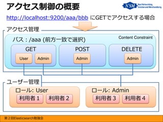 アクセス制御の概要
http://localhost:9200/aaa/bbb にGETでアクセスする場合
アクセス管理
パス：/aaa (前方一致で選択)
GET
User

Content Constraint

POST
Admin

DELETE

Admin

Admin

ユーザー管理
ロール: User
利用者１ 利用者２

第２回Elasticsearch勉強会

ロール: Admin
利用者３ 利用者４

 