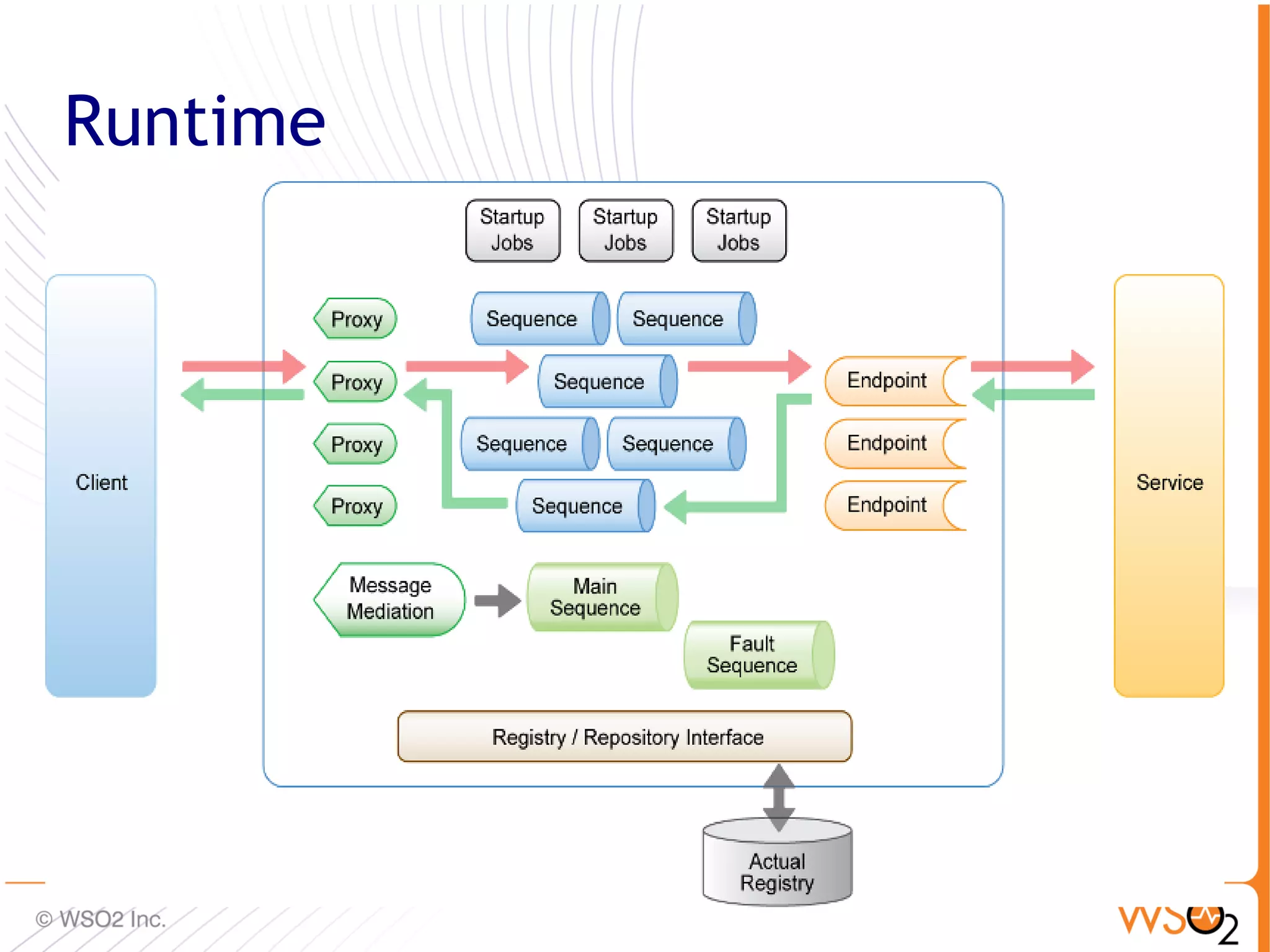 Runtime




          53
 