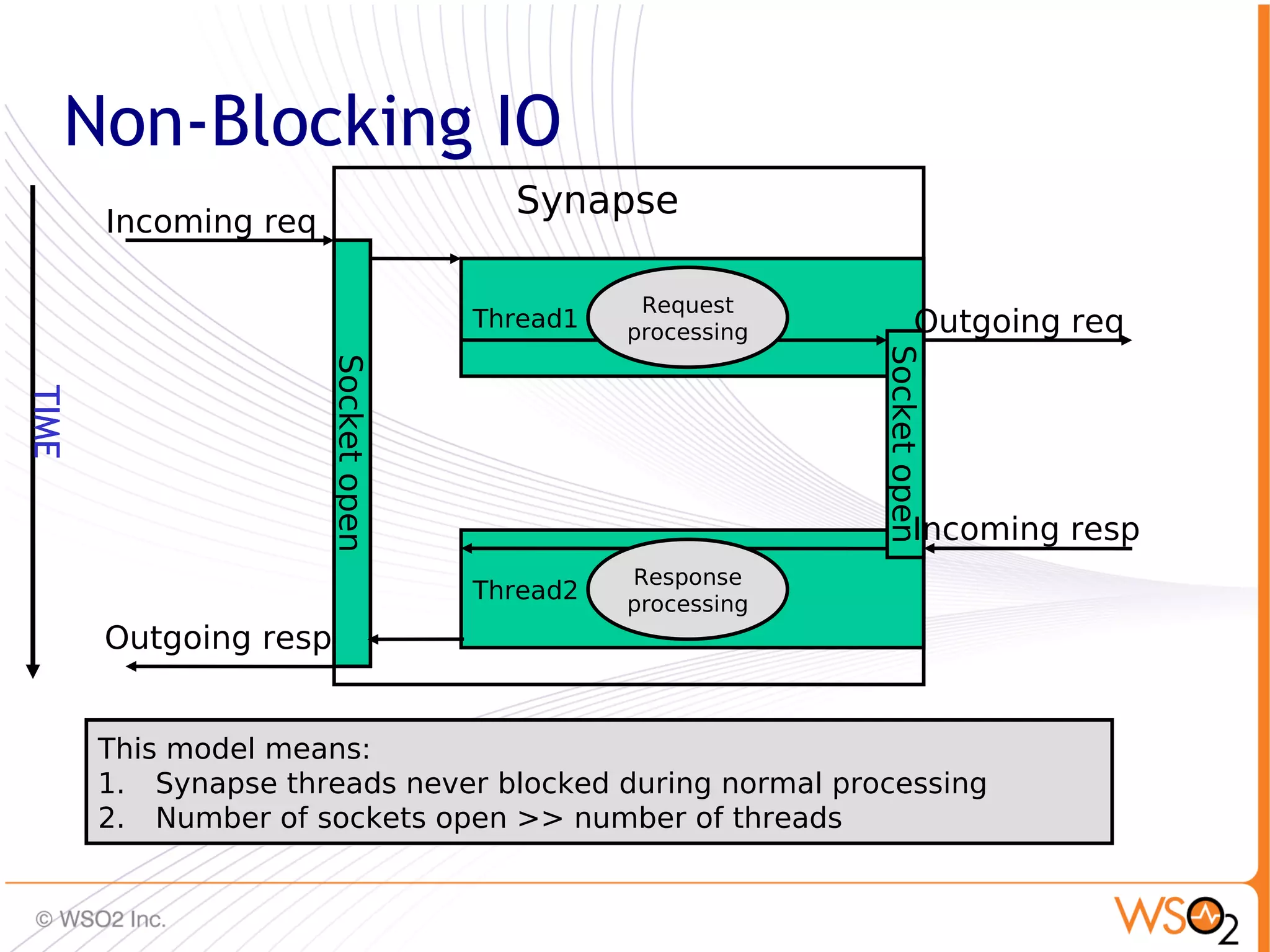 Non-Blocking IO
                                      Synapse
       Incoming req

                                               Request
                                    Thread1   processing           Outgoing req




                                                           Socket open
                      Socket open
TIME
TIME
TIME
TIME




                                                                   Incoming resp
                                              Response
                                    Thread2   processing
       Outgoing resp


       This model means:
       1. Synapse threads never blocked during normal processing
       2. Number of sockets open >> number of threads

                                                                                   57
 