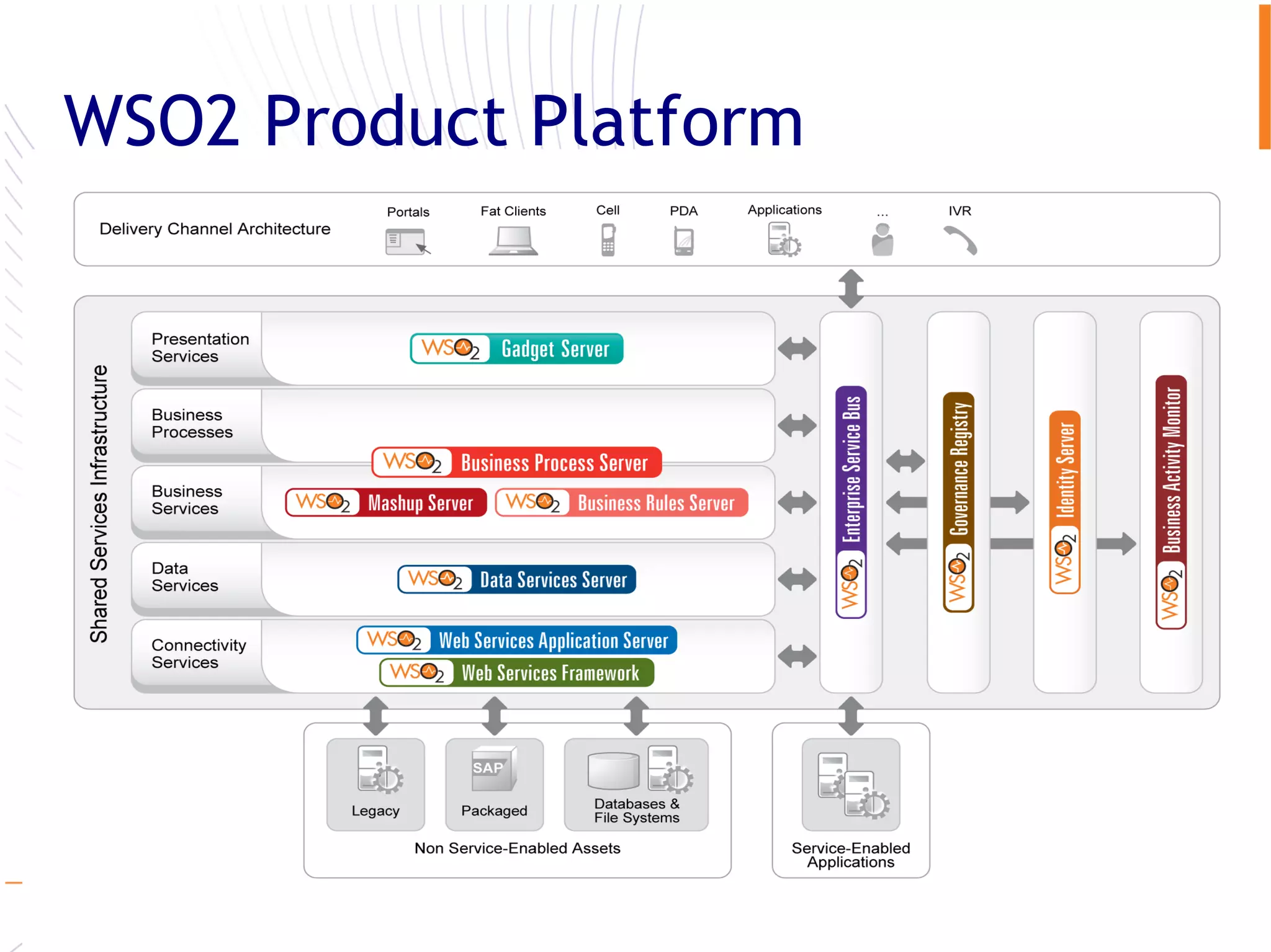 WSO2 Product Platform




                        79
 