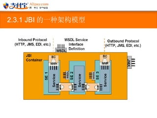 2.3.1 JBI 的一种架构模型 