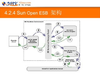 4.2.4 Sun  Open ESB   架构 