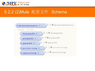 5.2.2 (2)Mule  配置文件  Schema 