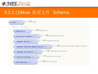 5.2.2 (3)Mule  配置文件  Schema 