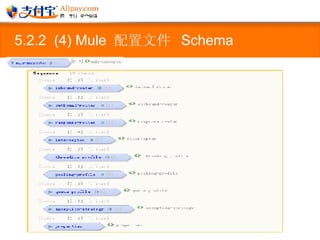 5.2.2  (4) Mule  配置文件  Schema 