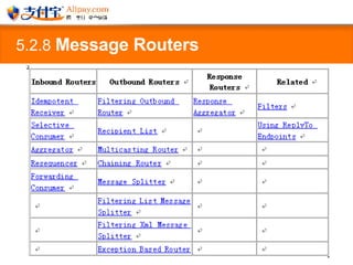 5.2.8  Message Routers   