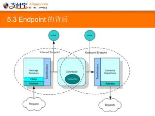 5.3 Endpoint 的背后 
