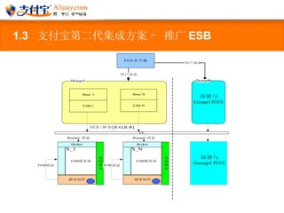 1.3  支付宝第二代集成方案– 推广 ESB 