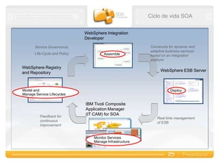 Implementaciones del ESB por SOA Professionals