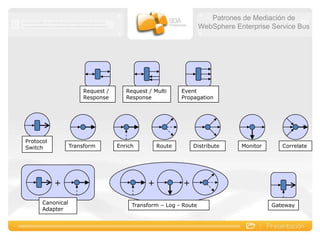 Arquitectura de WebSphere Enterprise Service Bus