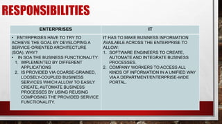 RESPONSIBILITIES
ENTERPRISES IT
• ENTERPRISES HAVE TO TRY TO
ACHIEVE THE GOAL BY DEVELOPING A
SERVICE-ORIENTED ARCHITECTURE
(SOA). WHY?
• IN SOA THE BUSINESS FUNCTIONALITY:
1. IMPLEMENTED BY DIFFERENT
APPLICATIONS
2. IS PROVIDED VIA COARSE-GRAINED,
LOOSELY-COUPLED BUSINESS
SERVICES WHICH ALLOW TO EASILY
CREATE, AUTOMATE BUSINESS
PROCESSES BY USING REUSING
COMPOSING THE PROVIDED SERVICE
FUNCTIONALITY.
IT HAS TO MAKE BUSINESS INFORMATION
AVAILABLE ACROSS THE ENTERPRISE TO
ALLOW:
1. SOFTWARE ENGINEERS TO CREATE,
AUTOMATE AND INTEGRATE BUSINESS
PROCESSES.
2. COMPANY WORKERS TO ACCESS ALL
KINDS OF INFORMATION IN A UNIFIED WAY
VIA A DEPARTMENT/ENTERPRISE-WIDE
PORTAL.
 