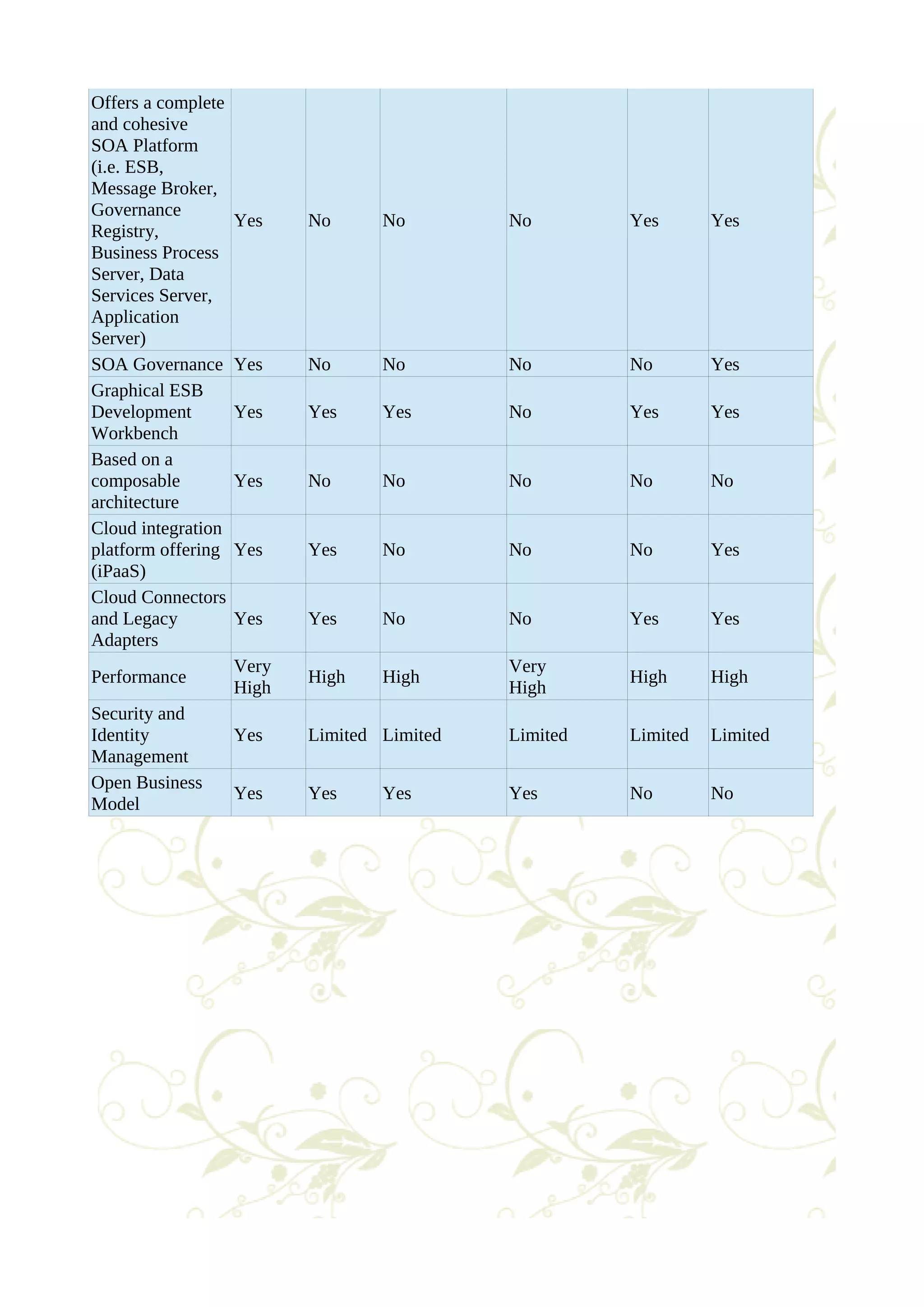 Offers a complete 
and cohesive 
SOA Platform 
(i.e. ESB, 
Message Broker, 
Governance 
Registry, 
Business Process 
Server, Data 
Services Server, 
Application 
Server) 
Yes No No No Yes Yes 
SOA Governance Yes No No No No Yes 
Graphical ESB 
Development 
Yes Yes Yes No Yes Yes 
Workbench 
Based on a 
composable 
architecture 
Yes No No No No No 
Cloud integration 
platform offering 
(iPaaS) 
Yes Yes No No No Yes 
Cloud Connectors 
and Legacy 
Adapters 
Yes Yes No No Yes Yes 
Performance Very 
High High High Very 
High High High 
Security and 
Identity 
Management 
Yes Limited Limited Limited Limited Limited 
Open Business 
Model Yes Yes Yes Yes No No 
 