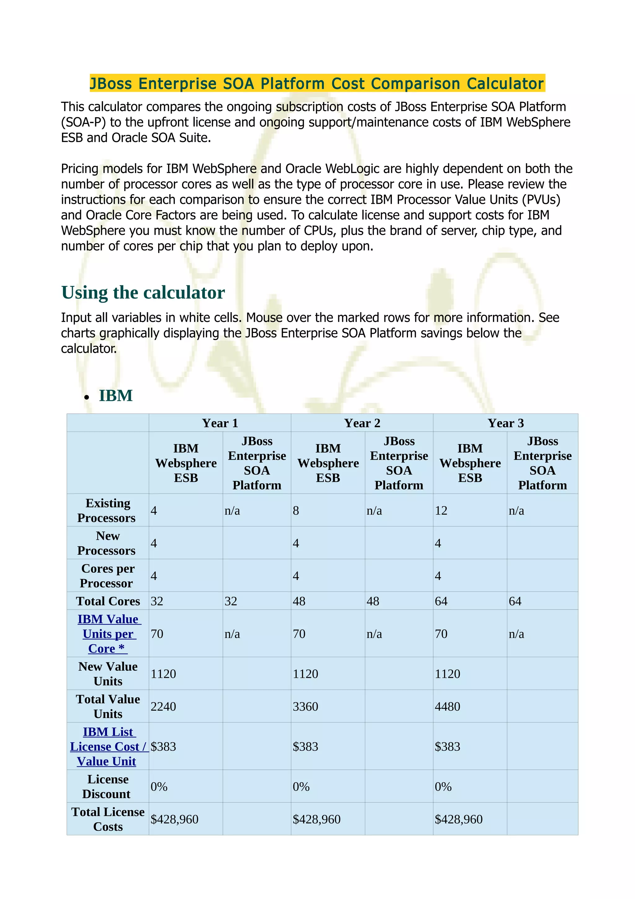 JBoss Enterprise SOA Platform Cost Comparison Calculator 
This calculator compares the ongoing subscription costs of JBoss Enterprise SOA Platform 
(SOA-P) to the upfront license and ongoing support/maintenance costs of IBM WebSphere 
ESB and Oracle SOA Suite. 
Pricing models for IBM WebSphere and Oracle WebLogic are highly dependent on both the 
number of processor cores as well as the type of processor core in use. Please review the 
instructions for each comparison to ensure the correct IBM Processor Value Units (PVUs) 
and Oracle Core Factors are being used. To calculate license and support costs for IBM 
WebSphere you must know the number of CPUs, plus the brand of server, chip type, and 
number of cores per chip that you plan to deploy upon. 
Using the calculator 
Input all variables in white cells. Mouse over the marked rows for more information. See 
charts graphically displaying the JBoss Enterprise SOA Platform savings below the 
calculator. 
· IBM 
Year 1 Year 2 Year 3 
IBM 
Websphere 
ESB 
JBoss 
Enterprise 
SOA 
Platform 
IBM 
Websphere 
ESB 
JBoss 
Enterprise 
SOA 
Platform 
IBM 
Websphere 
ESB 
JBoss 
Enterprise 
SOA 
Platform 
Existing 
Processors 4 n/a 8 n/a 12 n/a 
New 
Processors 4 4 4 
Cores per 
Processor 4 4 4 
Total Cores 32 32 48 48 64 64 
IBM Value 
Units per 
Core * 
70 n/a 70 n/a 70 n/a 
New Value 
Units 1120 1120 1120 
Total Value 
Units 2240 3360 4480 
IBM List 
License Cost / 
$383 $383 $383 
Value Unit 
License 
Discount 0% 0% 0% 
Total License 
Costs $428,960 $428,960 $428,960 
 