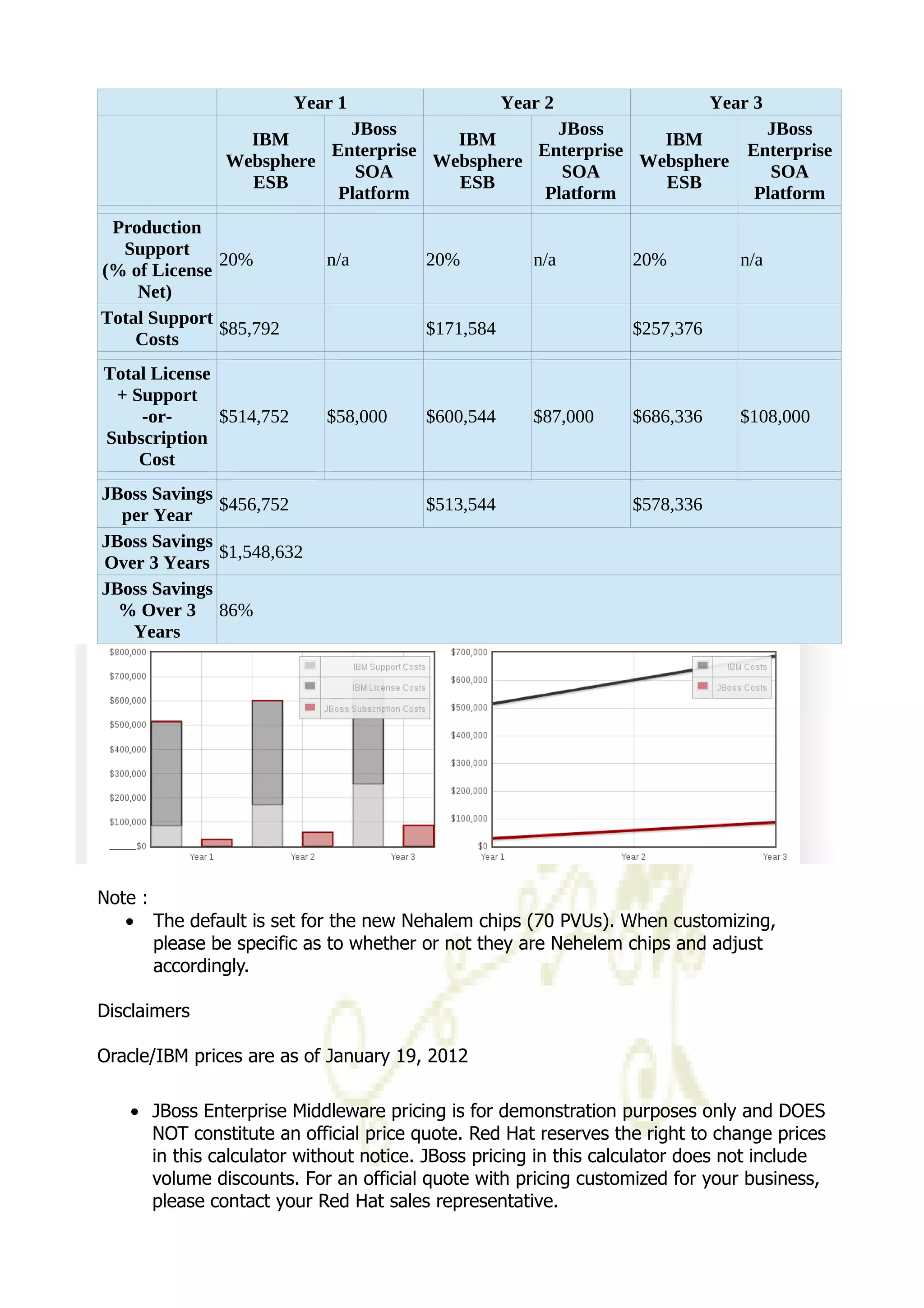 Year 1 Year 2 Year 3 
IBM 
Websphere 
ESB 
JBoss 
Enterprise 
SOA 
Platform 
IBM 
Websphere 
ESB 
JBoss 
Enterprise 
SOA 
Platform 
IBM 
Websphere 
ESB 
JBoss 
Enterprise 
SOA 
Platform 
Production 
Support 
(% of License 
Net) 
20% n/a 20% n/a 20% n/a 
Total Support 
Costs $85,792 $171,584 $257,376 
Total License 
+ Support 
-or- 
Subscription 
Cost 
$514,752 $58,000 $600,544 $87,000 $686,336 $108,000 
JBoss Savings 
per Year $456,752 $513,544 $578,336 
JBoss Savings 
Over 3 Years $1,548,632 
JBoss Savings 
% Over 3 
Years 
86% 
Note : 
· The default is set for the new Nehalem chips (70 PVUs). When customizing, 
please be specific as to whether or not they are Nehelem chips and adjust 
accordingly. 
Disclaimers 
Oracle/IBM prices are as of January 19, 2012 
· JBoss Enterprise Middleware pricing is for demonstration purposes only and DOES 
NOT constitute an official price quote. Red Hat reserves the right to change prices 
in this calculator without notice. JBoss pricing in this calculator does not include 
volume discounts. For an official quote with pricing customized for your business, 
please contact your Red Hat sales representative. 
 
