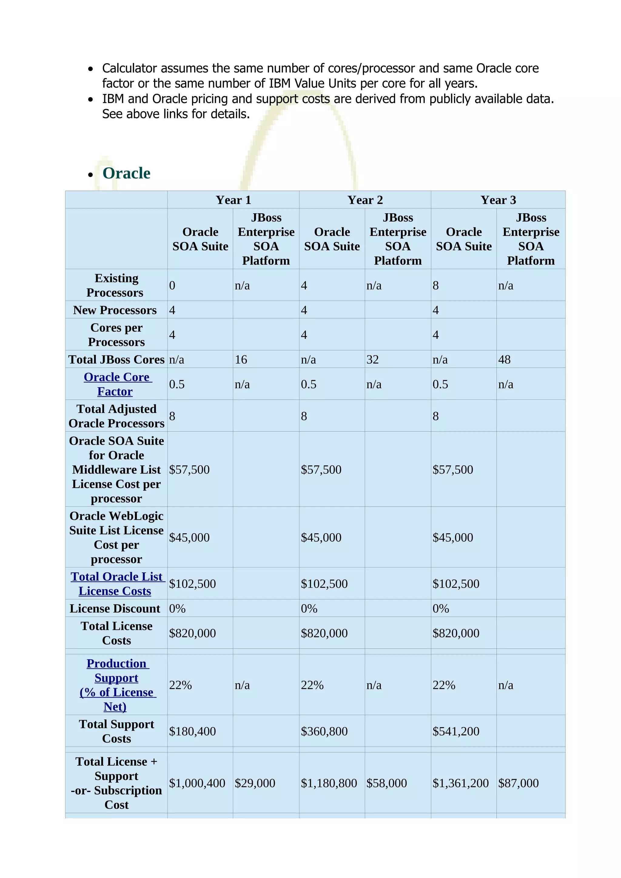 · Calculator assumes the same number of cores/processor and same Oracle core 
factor or the same number of IBM Value Units per core for all years. 
· IBM and Oracle pricing and support costs are derived from publicly available data. 
See above links for details. 
· Oracle 
Year 1 Year 2 Year 3 
Oracle 
SOA Suite 
JBoss 
Enterprise 
SOA 
Platform 
Oracle 
SOA Suite 
JBoss 
Enterprise 
SOA 
Platform 
Oracle 
SOA Suite 
JBoss 
Enterprise 
SOA 
Platform 
Existing 
Processors 0 n/a 4 n/a 8 n/a 
New Processors 4 4 4 
Cores per 
Processors 4 4 4 
Total JBoss Cores n/a 16 n/a 32 n/a 48 
Oracle Core 
Factor 0.5 n/a 0.5 n/a 0.5 n/a 
Total Adjusted 
Oracle Processors 8 8 8 
Oracle SOA Suite 
for Oracle 
Middleware List 
License Cost per 
processor 
$57,500 $57,500 $57,500 
Oracle WebLogic 
Suite List License 
Cost per 
processor 
$45,000 $45,000 $45,000 
Total Oracle List 
License Costs $102,500 $102,500 $102,500 
License Discount 0% 0% 0% 
Total License 
Costs $820,000 $820,000 $820,000 
Production 
Support 
(% of License 
Net) 
22% n/a 22% n/a 22% n/a 
Total Support 
Costs $180,400 $360,800 $541,200 
Total License + 
Support 
-or- Subscription 
Cost 
$1,000,400 $29,000 $1,180,800 $58,000 $1,361,200 $87,000 
 