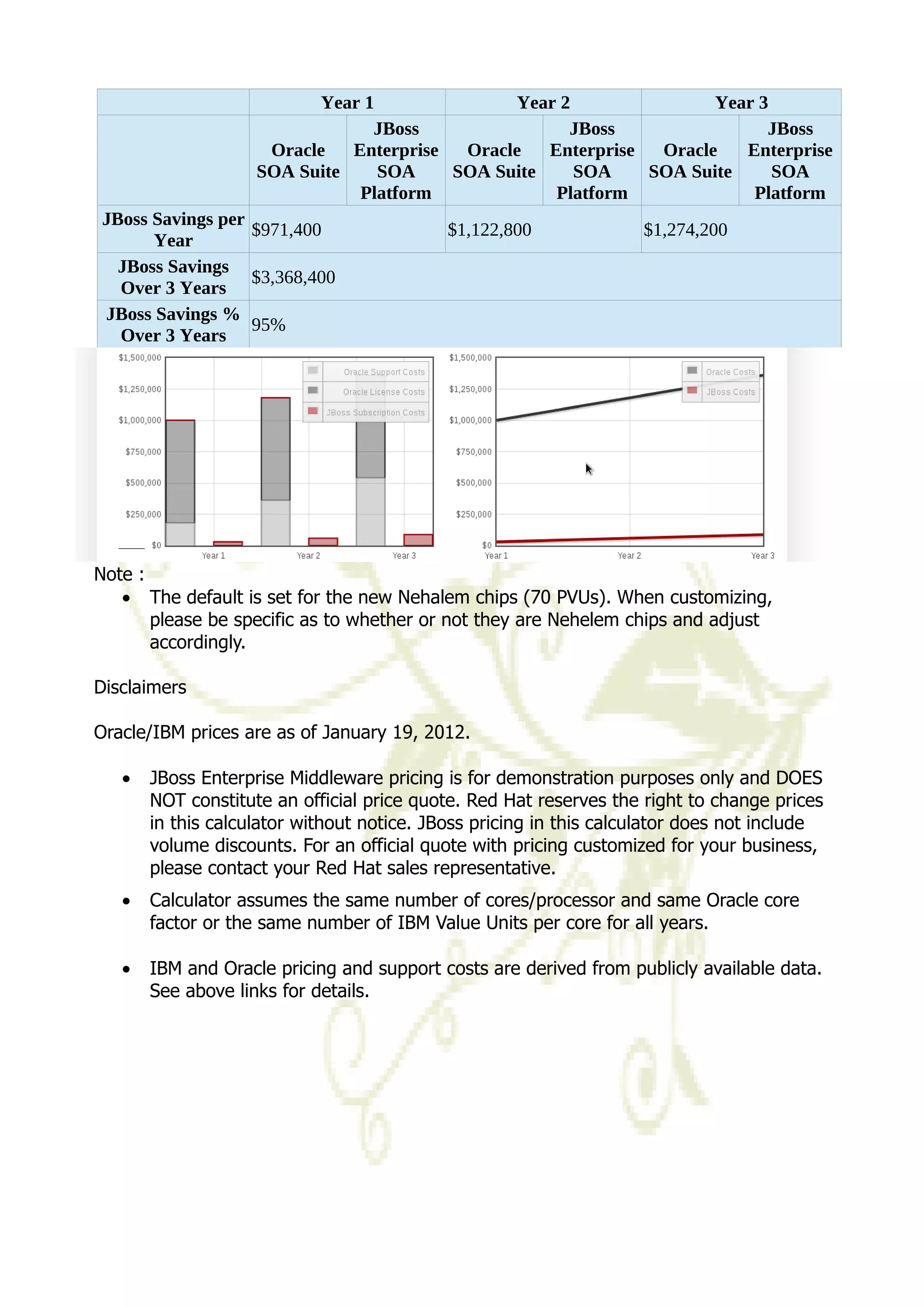 Year 1 Year 2 Year 3 
Oracle 
SOA Suite 
JBoss 
Enterprise 
SOA 
Platform 
Oracle 
SOA Suite 
JBoss 
Enterprise 
SOA 
Platform 
Oracle 
SOA Suite 
JBoss 
Enterprise 
SOA 
Platform 
JBoss Savings per 
Year $971,400 $1,122,800 $1,274,200 
JBoss Savings 
Over 3 Years $3,368,400 
JBoss Savings % 
Over 3 Years 95% 
Note : 
· The default is set for the new Nehalem chips (70 PVUs). When customizing, 
please be specific as to whether or not they are Nehelem chips and adjust 
accordingly. 
Disclaimers 
Oracle/IBM prices are as of January 19, 2012. 
· JBoss Enterprise Middleware pricing is for demonstration purposes only and DOES 
NOT constitute an official price quote. Red Hat reserves the right to change prices 
in this calculator without notice. JBoss pricing in this calculator does not include 
volume discounts. For an official quote with pricing customized for your business, 
please contact your Red Hat sales representative. 
· Calculator assumes the same number of cores/processor and same Oracle core 
factor or the same number of IBM Value Units per core for all years. 
· IBM and Oracle pricing and support costs are derived from publicly available data. 
See above links for details. 
