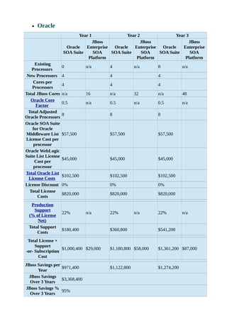 · Oracle 
Year 1 Year 2 Year 3 
Oracle 
SOA Suite 
JBoss 
Enterprise 
SOA 
Platform 
Oracle 
SOA Suite 
JBoss 
Enterprise 
SOA 
Platform 
Oracle 
SOA Suite 
JBoss 
Enterprise 
SOA 
Platform 
Existing 
Processors 0 n/a 4 n/a 8 n/a 
New Processors 4 4 4 
Cores per 
Processors 4 4 4 
Total JBoss Cores n/a 16 n/a 32 n/a 48 
Oracle Core 
Factor 0.5 n/a 0.5 n/a 0.5 n/a 
Total Adjusted 
Oracle Processors 8 8 8 
Oracle SOA Suite 
for Oracle 
Middleware List 
License Cost per 
processor 
$57,500 $57,500 $57,500 
Oracle WebLogic 
Suite List License 
Cost per 
processor 
$45,000 $45,000 $45,000 
Total Oracle List 
License Costs $102,500 $102,500 $102,500 
License Discount 0% 0% 0% 
Total License 
Costs $820,000 $820,000 $820,000 
Production 
Support 
(% of License 
Net) 
22% n/a 22% n/a 22% n/a 
Total Support 
Costs $180,400 $360,800 $541,200 
Total License + 
Support 
-or- Subscription 
Cost 
$1,000,400 $29,000 $1,180,800 $58,000 $1,361,200 $87,000 
JBoss Savings per 
Year $971,400 $1,122,800 $1,274,200 
JBoss Savings 
Over 3 Years $3,368,400 
JBoss Savings % 
Over 3 Years 95% 
 