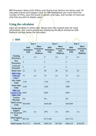 IBM Processor Value Units (PVUs) and Oracle Core Factors are being used. To 
calculate license and support costs for IBM WebSphere you must know the 
number of CPUs, plus the brand of server, chip type, and number of cores per 
chip that you plan to deploy upon. 
Using the calculator 
Input all variables in white cells. Mouse over the marked rows for more 
information. See charts graphically displaying the JBoss Enterprise SOA 
Platform savings below the calculator. 
· IBM 
Year 1 Year 2 Year 3 
IBM 
Websphere 
ESB 
JBoss 
Enterprise 
SOA 
Platform 
IBM 
Websphere 
ESB 
JBoss 
Enterprise 
SOA 
Platform 
IBM 
Websphere 
ESB 
JBoss 
Enterprise 
SOA 
Platform 
Existing 
Processors 4 n/a 8 n/a 12 n/a 
New 
Processors 4 4 4 
Cores per 
Processor 4 4 4 
Total Cores 32 32 48 48 64 64 
IBM Value 
Units per 
Core * 
70 n/a 70 n/a 70 n/a 
New Value 
Units 1120 1120 1120 
Total Value 
Units 2240 3360 4480 
IBM List 
License Cost / 
$383 $383 $383 
Value Unit 
License 
Discount 0% 0% 0% 
Total License 
Costs $428,960 $428,960 $428,960 
Production 
Support 
(% of License 
Net) 
20% n/a 20% n/a 20% n/a 
Total Support 
Costs $85,792 $171,584 $257,376 
Total License $514,752 $58,000 $600,544 $87,000 $686,336 $108,000 
 