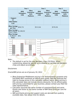 Year 1 Year 2 Year 3 
IBM 
Websphere 
ESB 
JBoss 
Enterprise 
SOA 
Platform 
IBM 
Websphere 
ESB 
JBoss 
Enterprise 
SOA 
Platform 
IBM 
Websphere 
ESB 
JBoss 
Enterprise 
SOA 
Platform 
+ Support 
-or- 
Subscription 
Cost 
JBoss Savings 
per Year $456,752 $513,544 $578,336 
JBoss Savings 
Over 3 Years $1,548,632 
JBoss Savings 
% Over 3 
Years 
86% 
Note : 
· The default is set for the new Nehalem chips (70 PVUs). When 
customizing, please be specific as to whether or not they are Nehelem 
chips and adjust accordingly. 
Disclaimers 
Oracle/IBM prices are as of January 19, 2012 
· JBoss Enterprise Middleware pricing is for demonstration purposes only 
and DOES NOT constitute an official price quote. Red Hat reserves the 
right to change prices in this calculator without notice. JBoss pricing in 
this calculator does not include volume discounts. For an official quote 
with pricing customized for your business, please contact your Red Hat 
sales representative. 
· Calculator assumes the same number of cores/processor and same 
Oracle core factor or the same number of IBM Value Units per core for 
all years. 
· IBM and Oracle pricing and support costs are derived from publicly 
available data. See above links for details. 
 