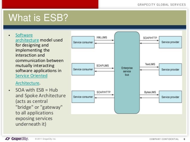 ESB and Mule ESB solution