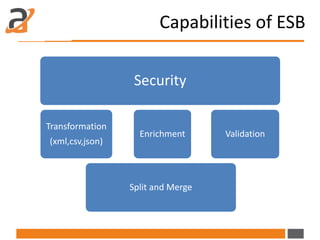 Capabilities of ESB
Security
Transformation
(xml, csv, json)
Enrichment Validation
Split and Merge
 